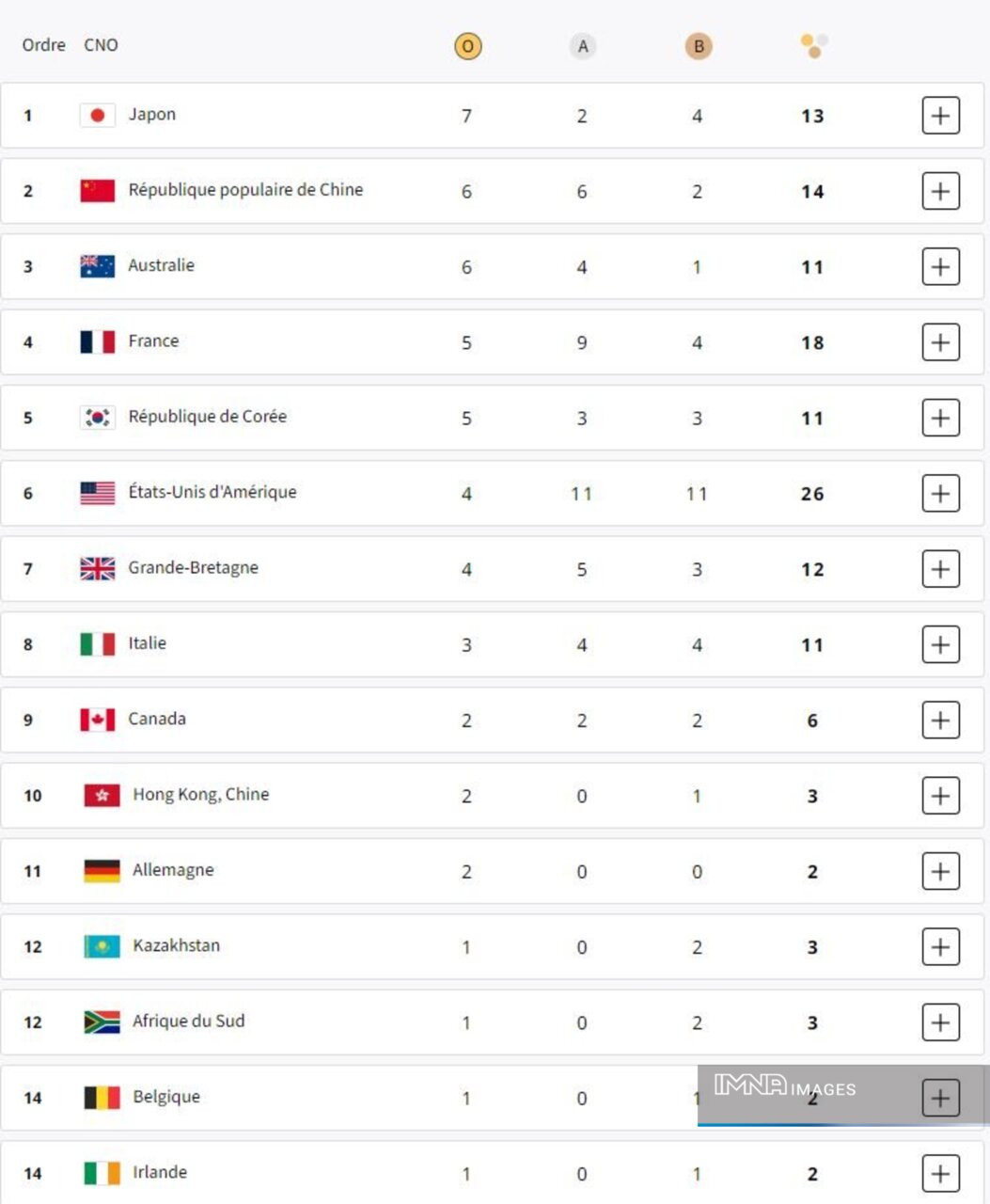 جدول کامل مدالهای المپیک پاریس۲۰۲۴ در پایان روز سوم بازیها سهشنبه ۹ مرداد+ جایگاه ایران