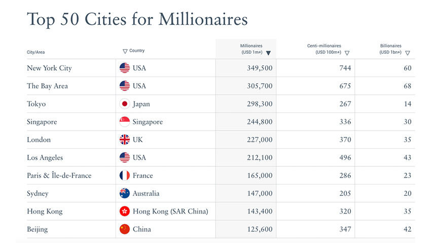ثروتمندترین شهرهای جهان در سال ۲۰۲۴