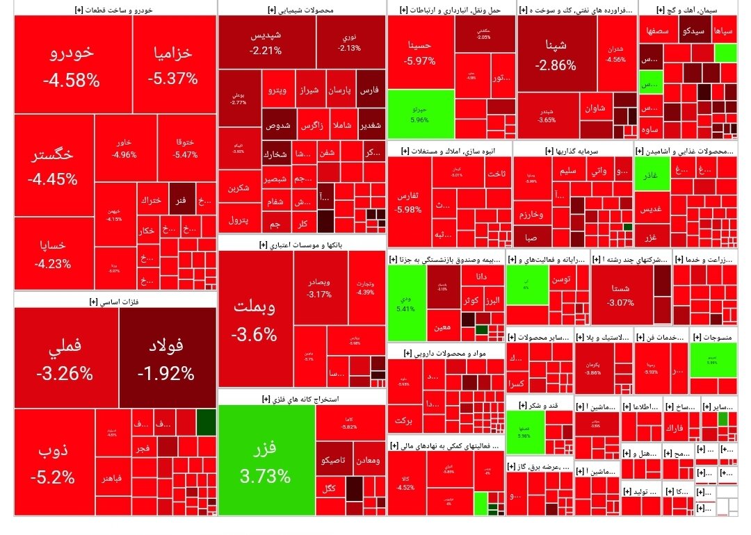 شاخص بورس امروز ۱۰ مرداد/ افت ۵۲۴۵۷ واحدی