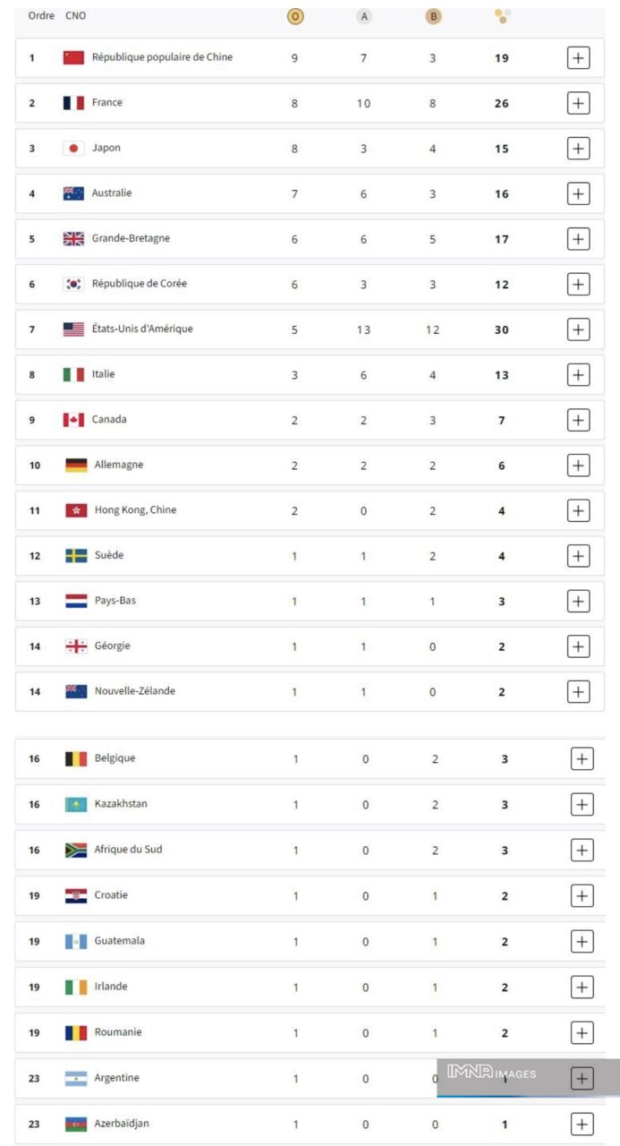 جدول کامل مدال‌های المپیک پاریس ۲۰۲۴ در پایان روز پنجم بازی‌ها چهارشنبه ۱۰ مرداد+ جایگاه