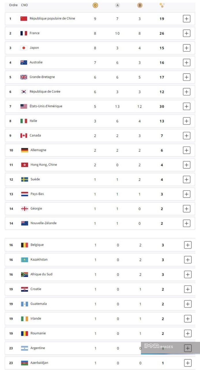 جدول کامل مدالهای المپیک پاریس ۲۰۲۴ در پایان روز پنجم بازیها چهارشنبه ۱۰ مرداد+ جایگاه