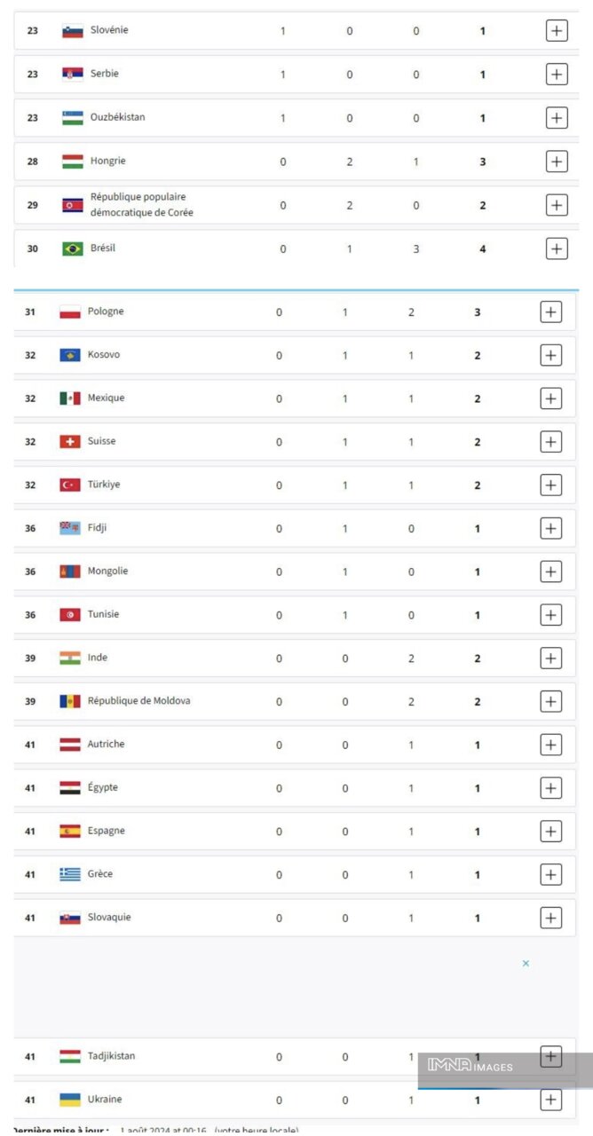 جدول کامل مدال‌های المپیک پاریس ۲۰۲۴ در پایان روز پنجم بازی‌ها چهارشنبه ۱۰ مرداد+ جایگاه