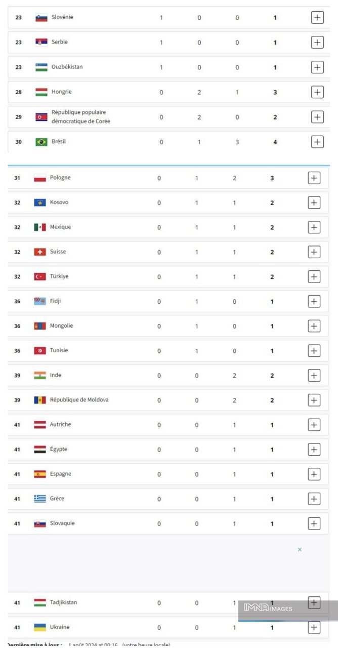 جدول کامل مدالهای المپیک پاریس ۲۰۲۴ در پایان روز پنجم بازیها چهارشنبه ۱۰ مرداد+ جایگاه