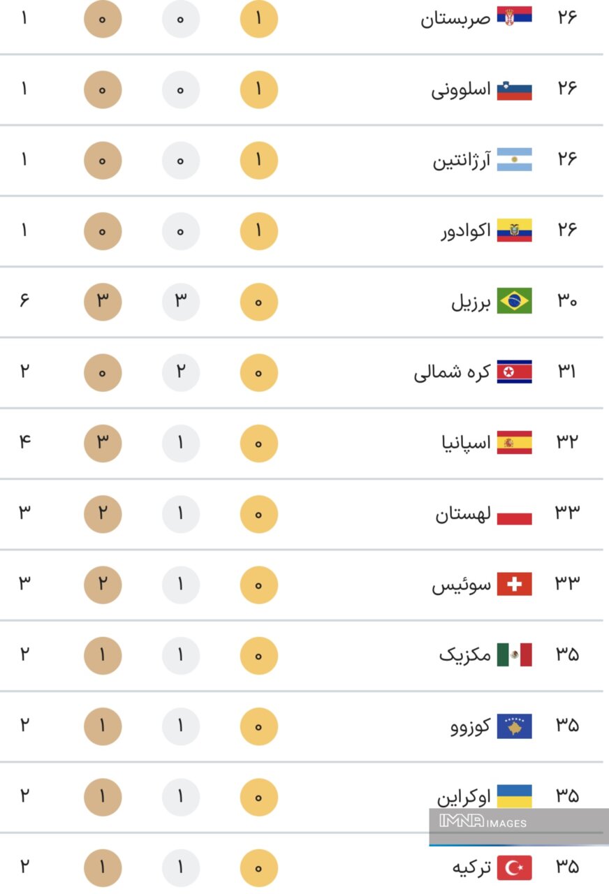 جدول کامل مدال‌های المپیک پاریس ۲۰۲۴ در پایان روز ششم بازی‌ها پنجشنبه ۱۱ مرداد + جایگاه