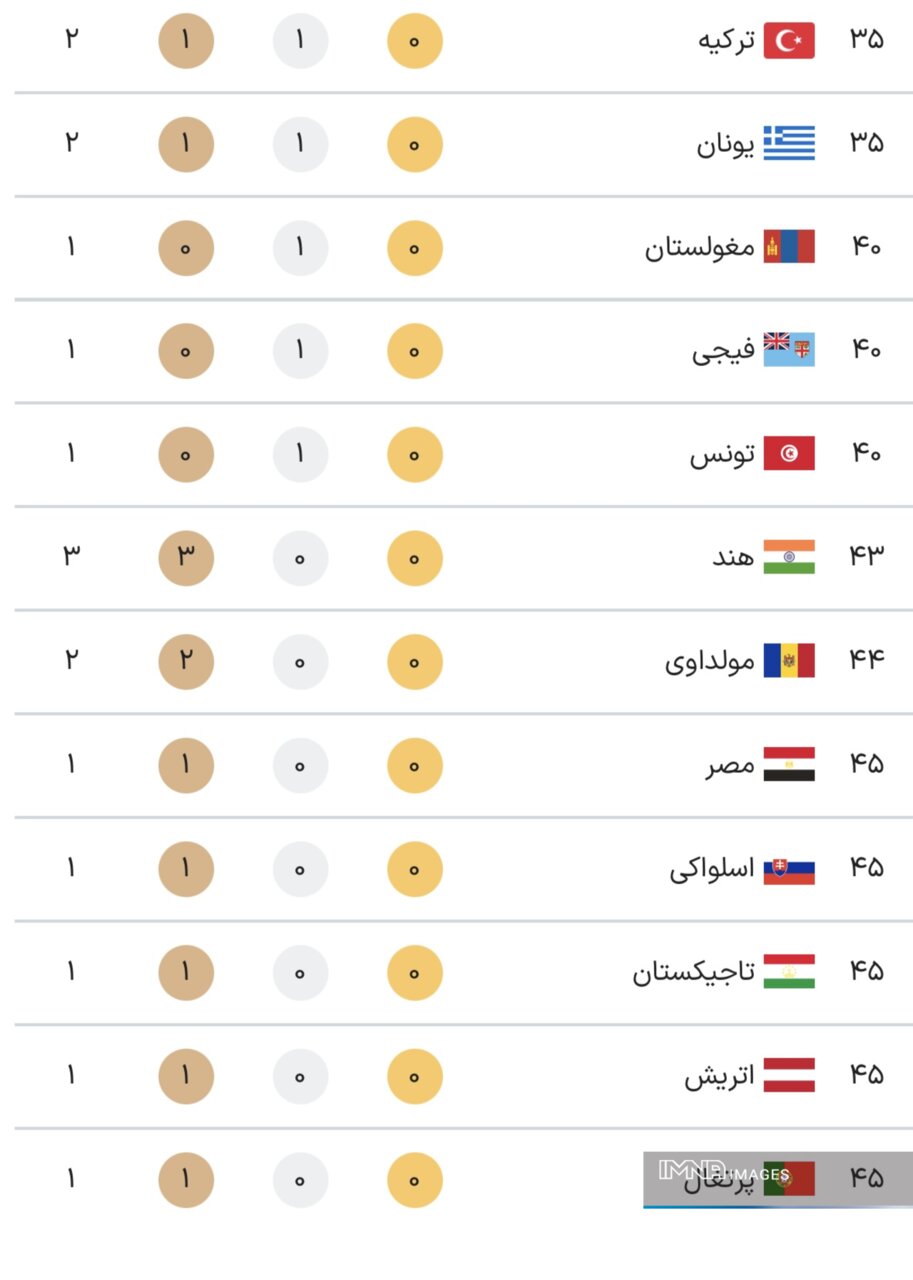 جدول کامل مدال‌های المپیک پاریس ۲۰۲۴ در پایان روز ششم بازی‌ها پنجشنبه ۱۱ مرداد + جایگاه