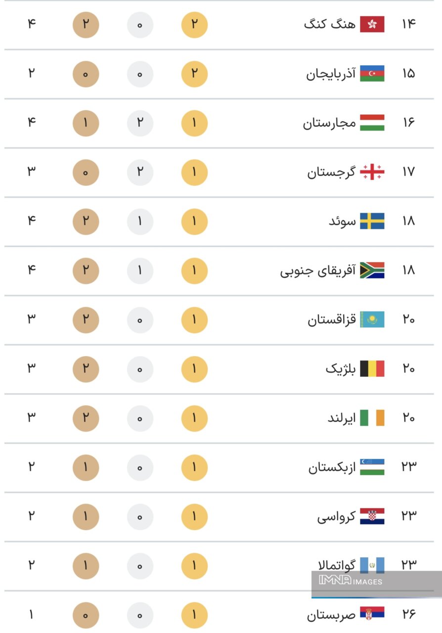 جدول کامل مدال‌های المپیک پاریس ۲۰۲۴ در پایان روز ششم بازی‌ها پنجشنبه ۱۱ مرداد + جایگاه