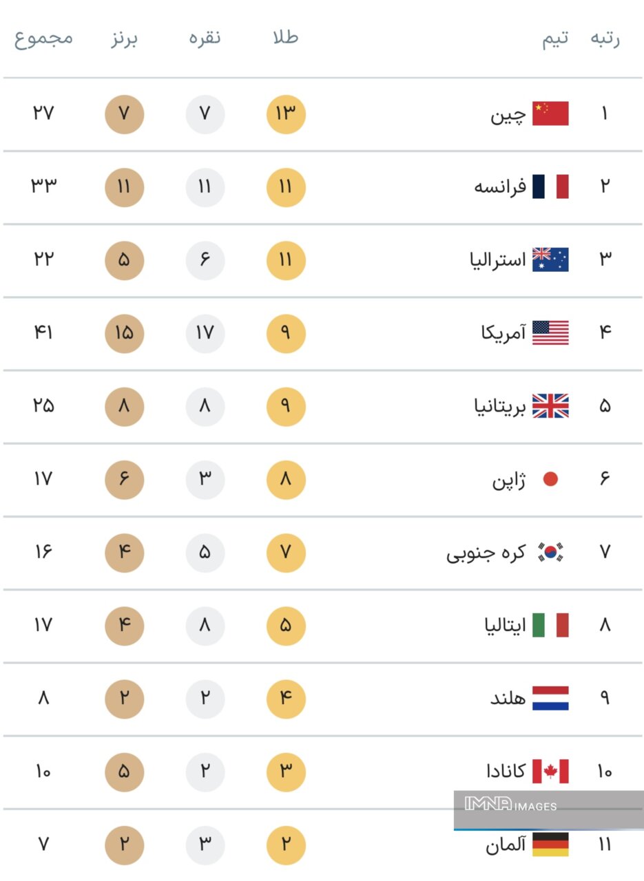 جدول کامل مدال‌ های المپیک پاریس ۲۰۲۴ در پایان روز هفتم بازی‌ ها جمعه ۱۲ مرداد + جایگاه