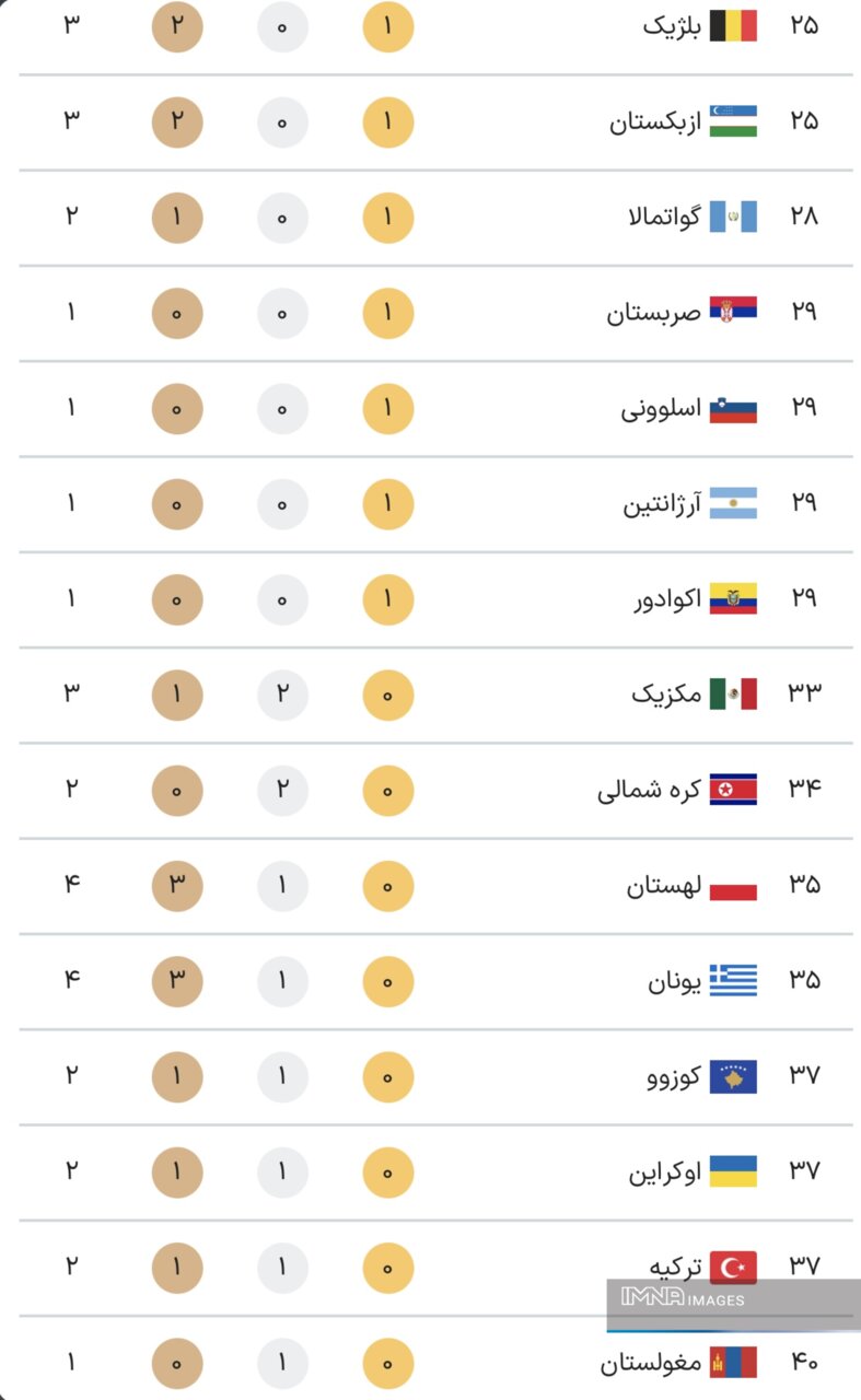 جدول کامل مدال‌ های المپیک پاریس ۲۰۲۴ در پایان روز هفتم بازی‌ ها جمعه ۱۲ مرداد + جایگاه