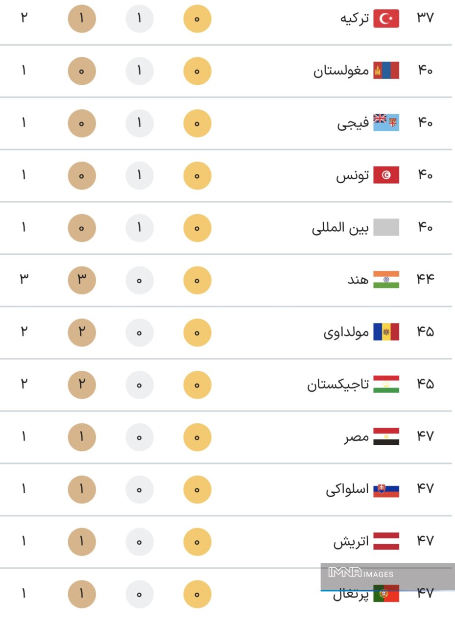 جدول کامل مدال‌ های المپیک پاریس ۲۰۲۴ در پایان روز هفتم بازی‌ ها جمعه ۱۲ مرداد + جایگاه