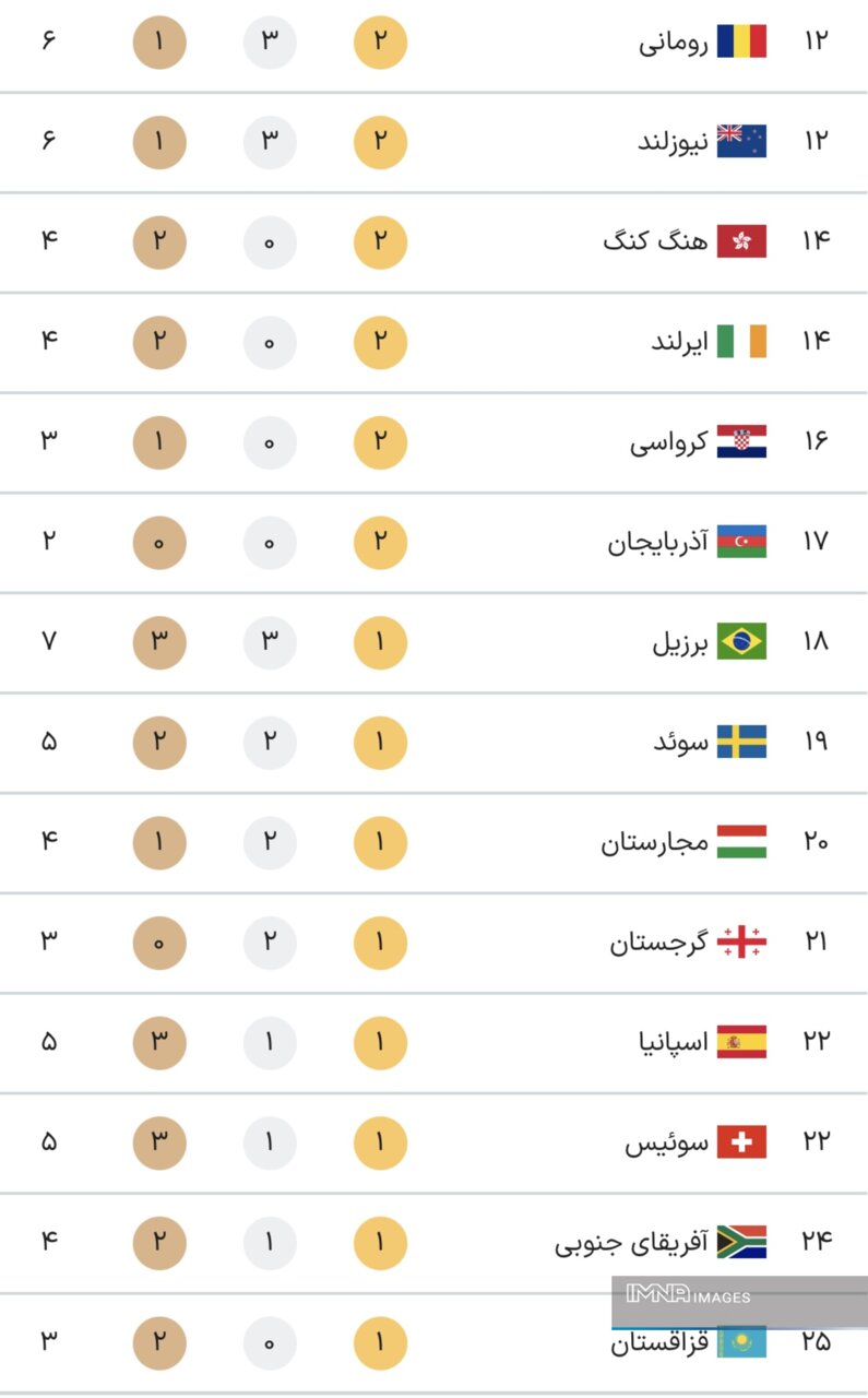 جدول کامل مدال‌ های المپیک پاریس ۲۰۲۴ در پایان روز هفتم بازی‌ ها جمعه ۱۲ مرداد + جایگاه