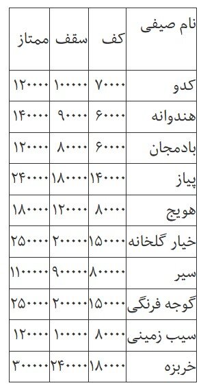 قیمت روز انواع میوه و صیفی در میدان بزرگ تبریز + جدول