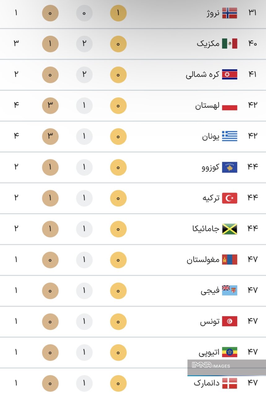 جدول کامل مدال‌ های المپیک پاریس ۲۰۲۴ در پایان روز هشتم بازی‌ ها شنبه ۱۳ مرداد + جایگاه