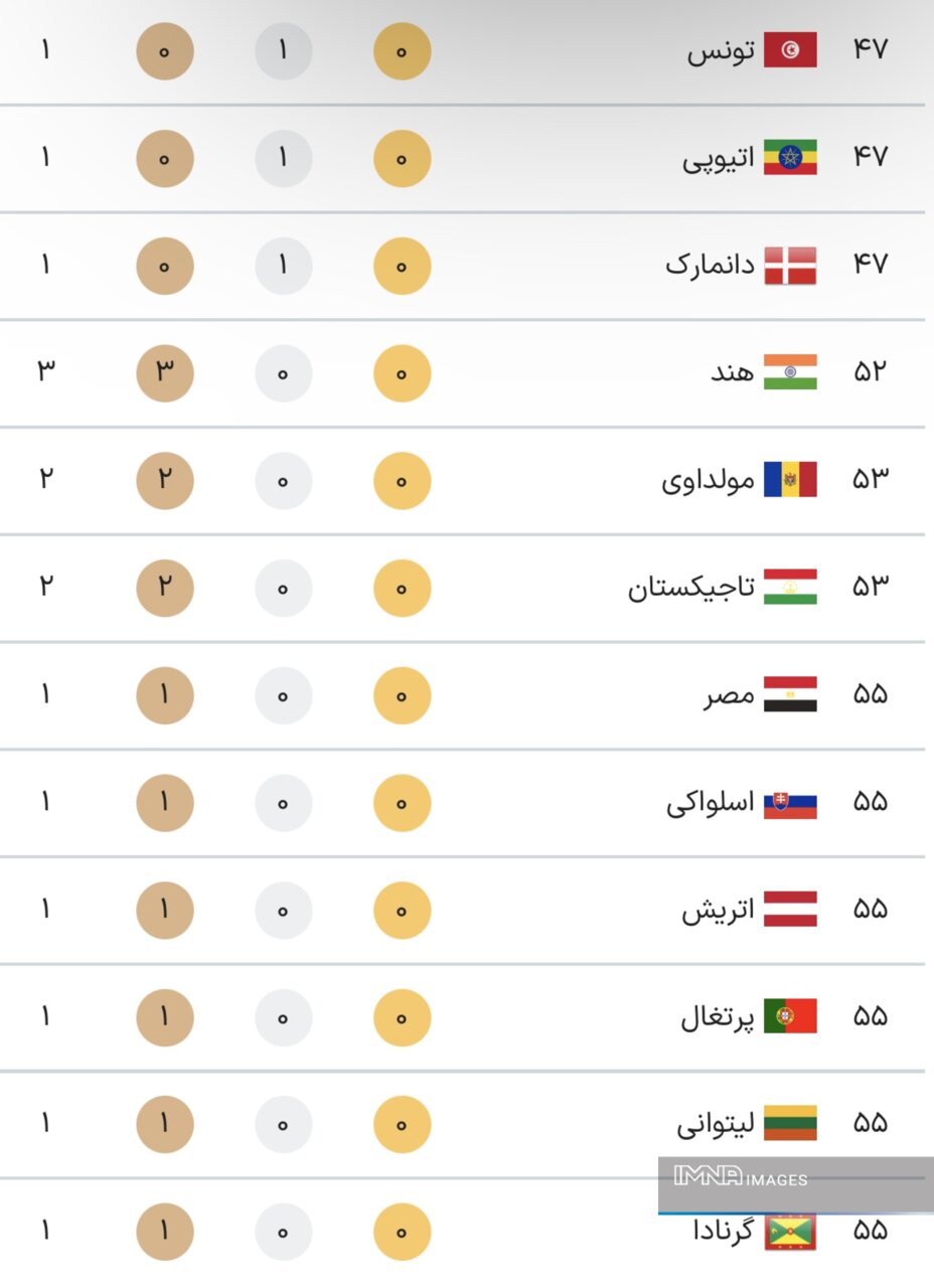 جدول کامل مدال های المپیک پاریس ۲۰۲۴ در پایان روز هشتم بازی ها شنبه ۱۳ مرداد + جایگاه