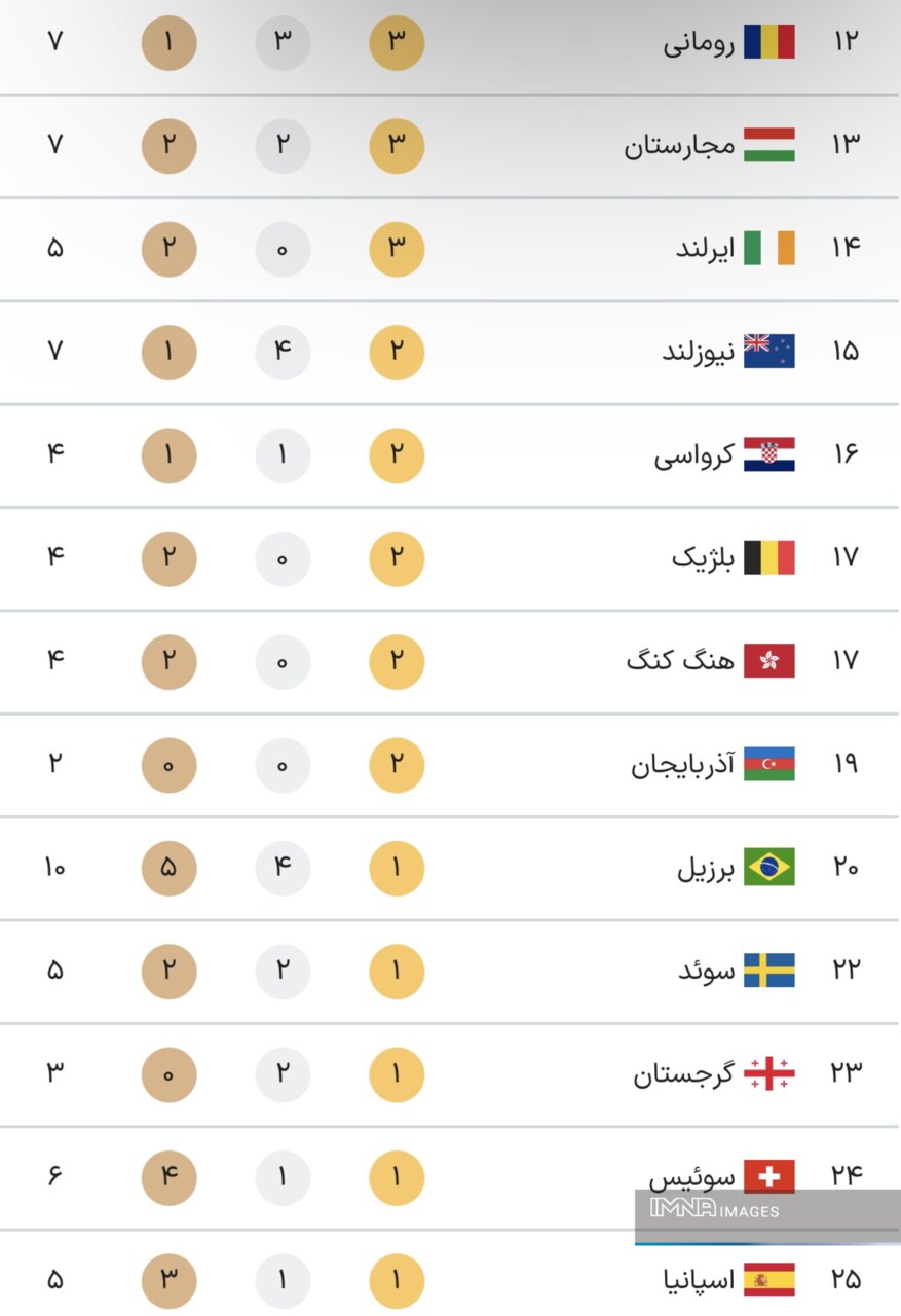 جدول کامل مدال‌ های المپیک پاریس ۲۰۲۴ در پایان روز هشتم بازی‌ ها شنبه ۱۳ مرداد + جایگاه