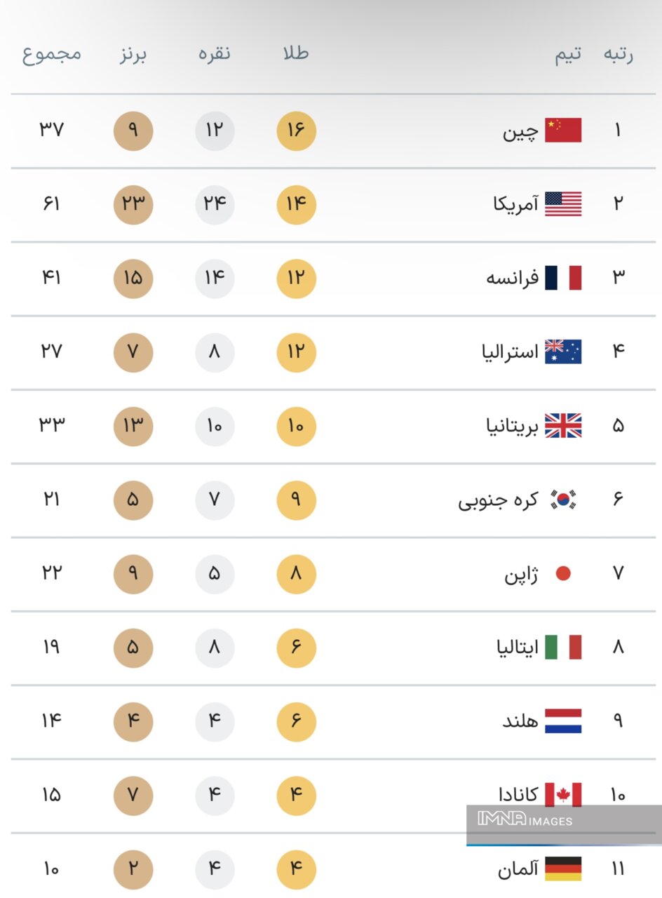 جدول کامل مدال‌ های المپیک پاریس ۲۰۲۴ در پایان روز هشتم بازی‌ ها شنبه ۱۳ مرداد + جایگاه