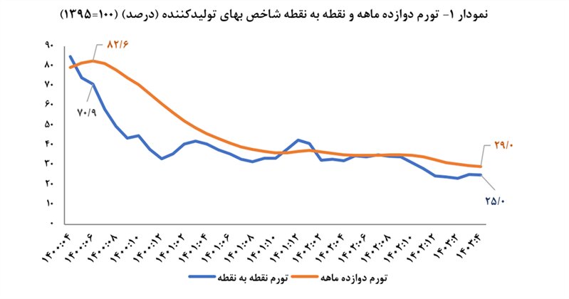 کاهش ۶.۱ واحد درصدی تورم تولید کننده