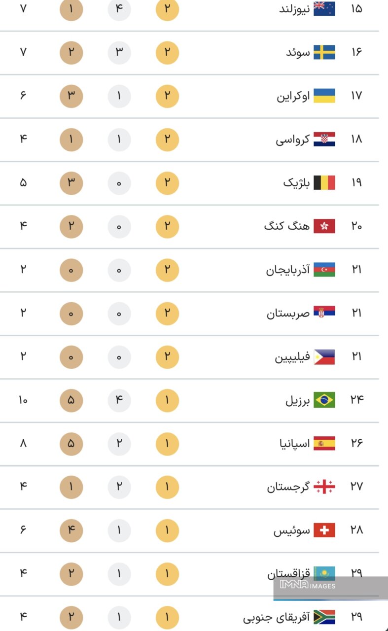 جدول کامل مدال ‌های المپیک پاریس ۲۰۲۴ در پایان روز نهم بازی‌ ها یکشنبه ۱۴ مرداد + جایگاه