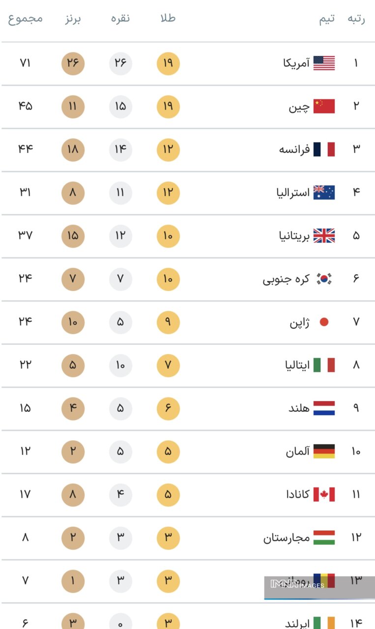 جدول کامل مدال ‌های المپیک پاریس ۲۰۲۴ در پایان روز نهم بازی‌ ها یکشنبه ۱۴ مرداد + جایگاه