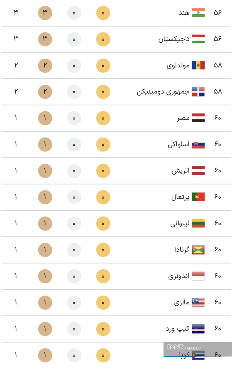 جدول کامل مدال ‌های المپیک پاریس ۲۰۲۴ در پایان روز نهم بازی‌ ها یکشنبه ۱۴ مرداد + جایگاه