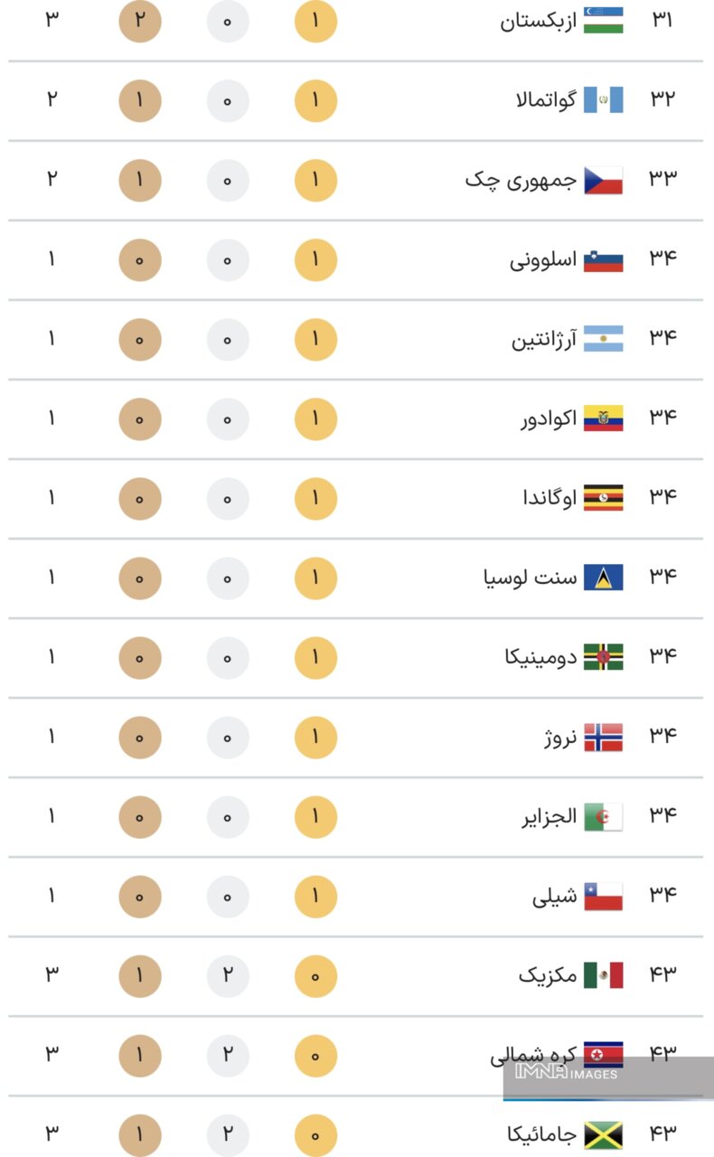 جدول کامل مدال ‌های المپیک پاریس ۲۰۲۴ در پایان روز نهم بازی‌ ها یکشنبه ۱۴ مرداد + جایگاه