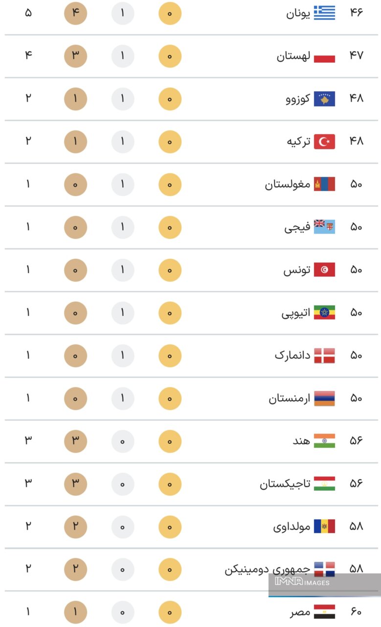 جدول کامل مدال ‌های المپیک پاریس ۲۰۲۴ در پایان روز نهم بازی‌ ها یکشنبه ۱۴ مرداد + جایگاه