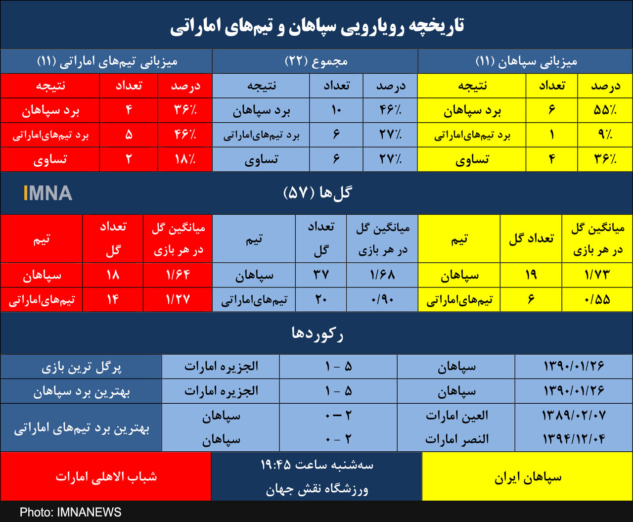 سپاهان یازدهمین برد را از اماراتی‌ها می‌خواهد