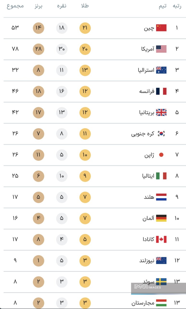 جدول کامل مدال‌ های المپیک پاریس ۲۰۲۴ در پایان روز دهم بازی‌ها دوشنبه ۱۵ مرداد + جایگاه