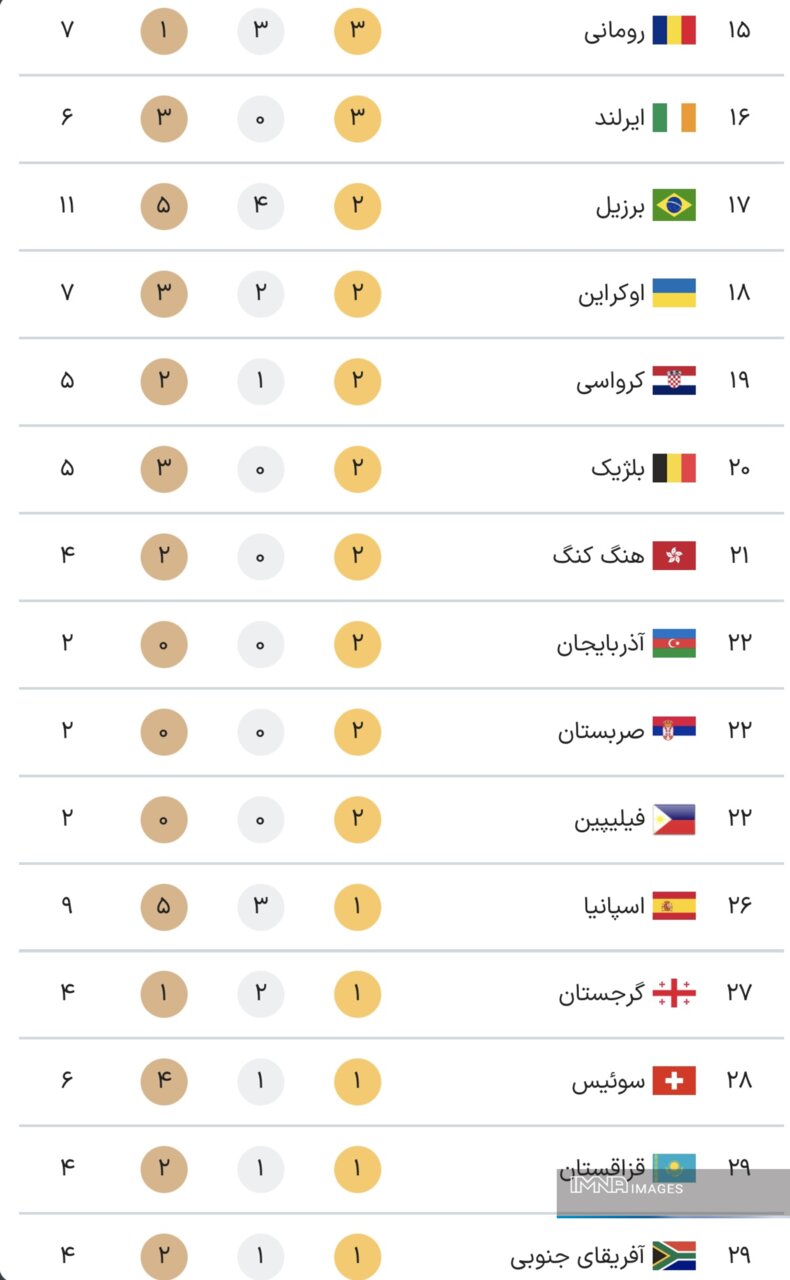 جدول کامل مدال‌ های المپیک پاریس ۲۰۲۴ در پایان روز دهم بازی‌ها دوشنبه ۱۵ مرداد + جایگاه