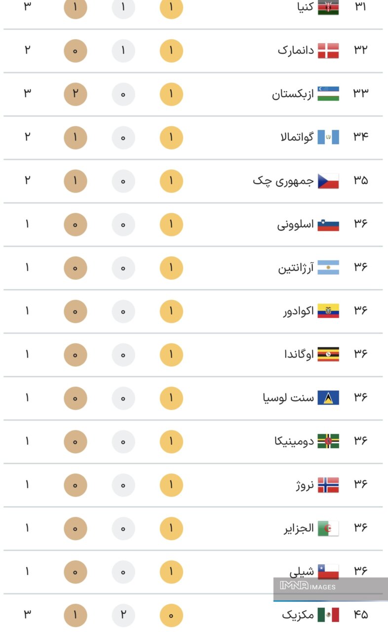 جدول کامل مدال‌ های المپیک پاریس ۲۰۲۴ در پایان روز دهم بازی‌ها دوشنبه ۱۵ مرداد + جایگاه