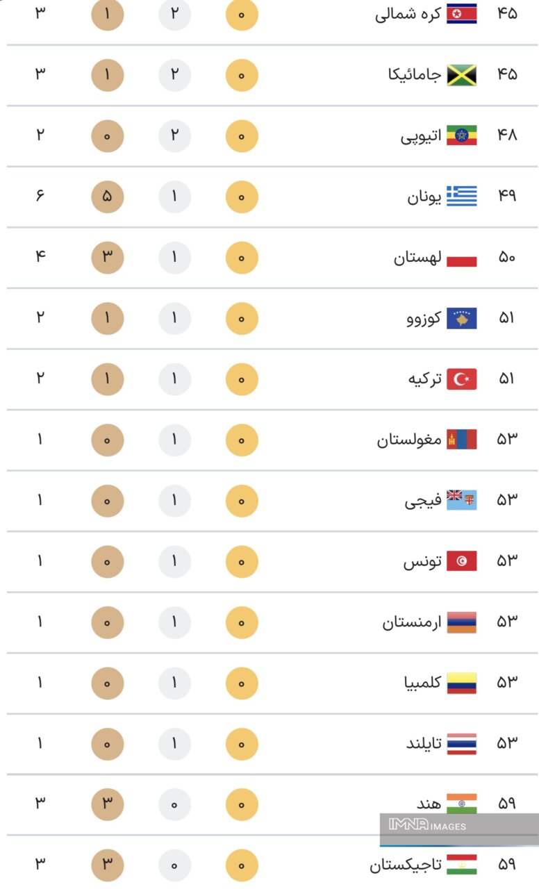 جدول کامل مدال های المپیک پاریس ۲۰۲۴ در پایان روز دهم بازیها دوشنبه ۱۵ مرداد + جایگاه