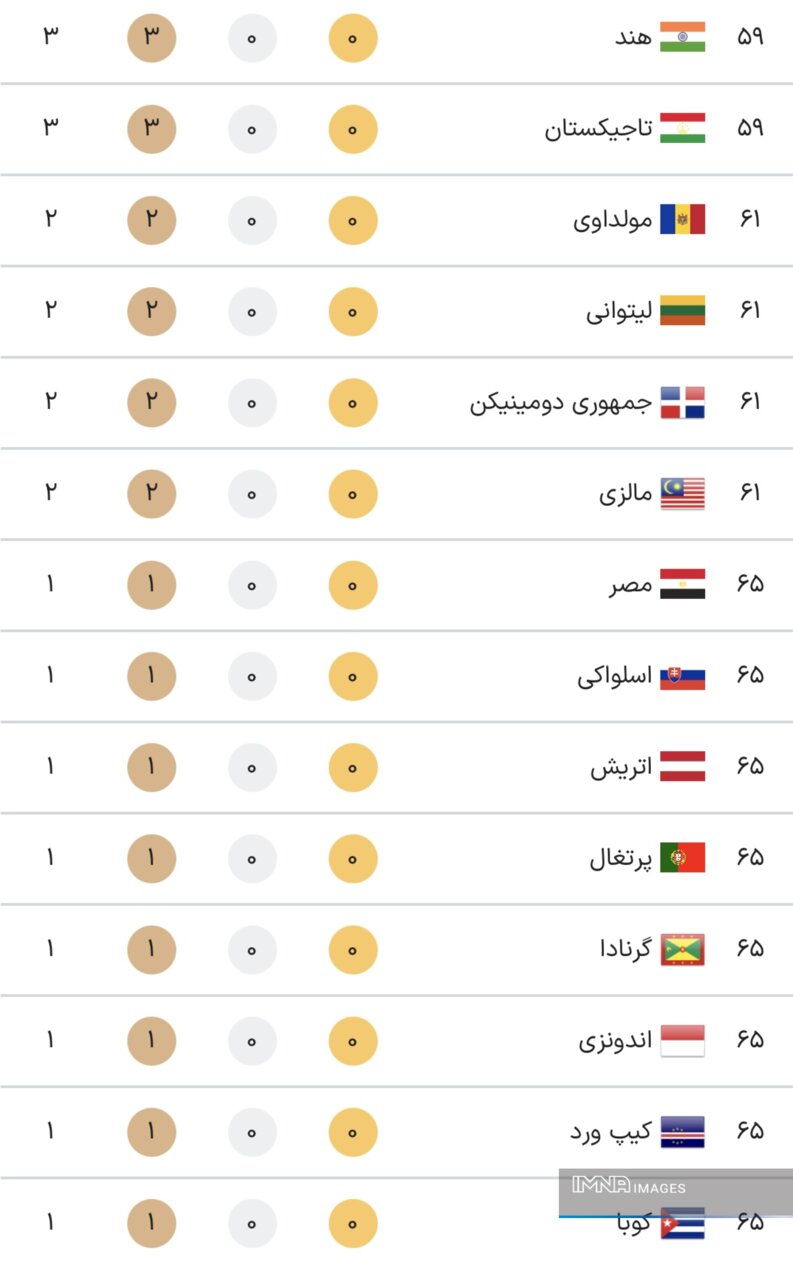 جدول کامل مدال‌ های المپیک پاریس ۲۰۲۴ در پایان روز دهم بازی‌ها دوشنبه ۱۵ مرداد + جایگاه