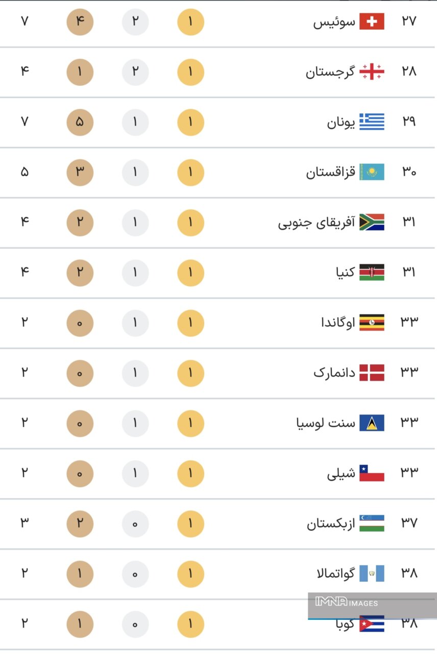 جدول کامل مدال‌های المپیک پاریس ۲۰۲۴ در پایان روز یازدهم بازی‌ها سه‌شنبه ۱۶ مرداد + جایگاه