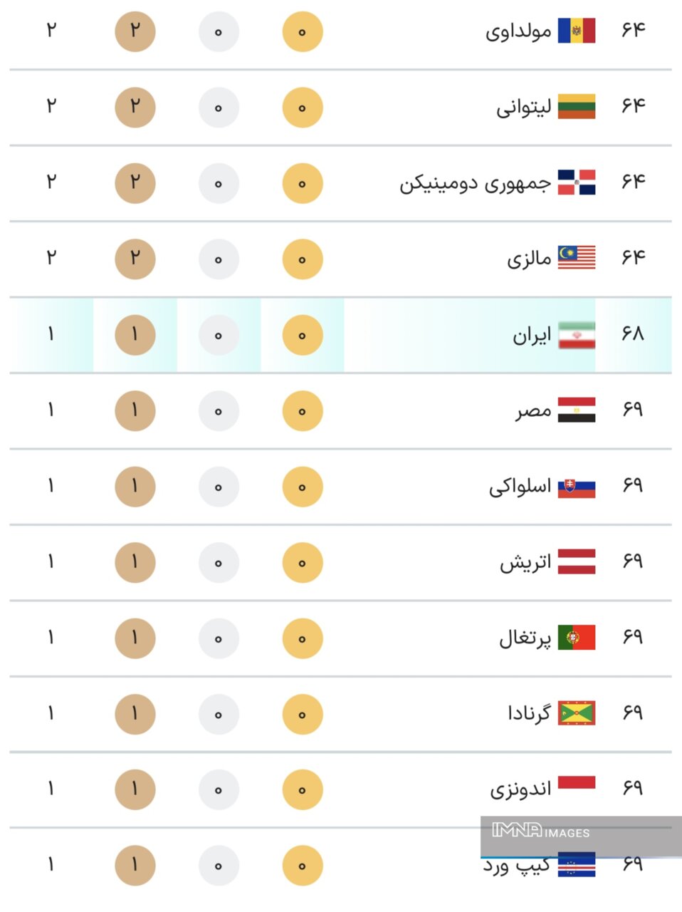 جدول کامل مدال‌های المپیک پاریس ۲۰۲۴ در پایان روز یازدهم بازی‌ها سه‌شنبه ۱۶ مرداد + جایگاه