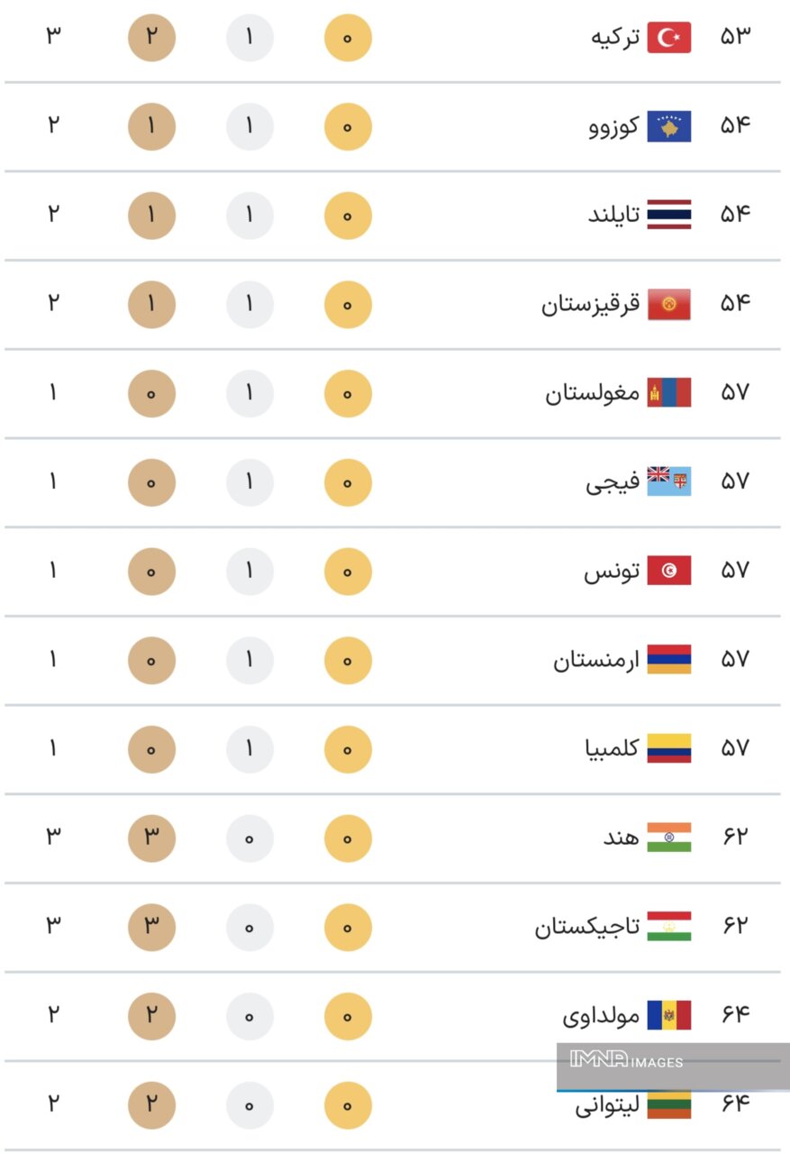 جدول کامل مدال‌های المپیک پاریس ۲۰۲۴ در پایان روز یازدهم بازی‌ها سه‌شنبه ۱۶ مرداد + جایگاه