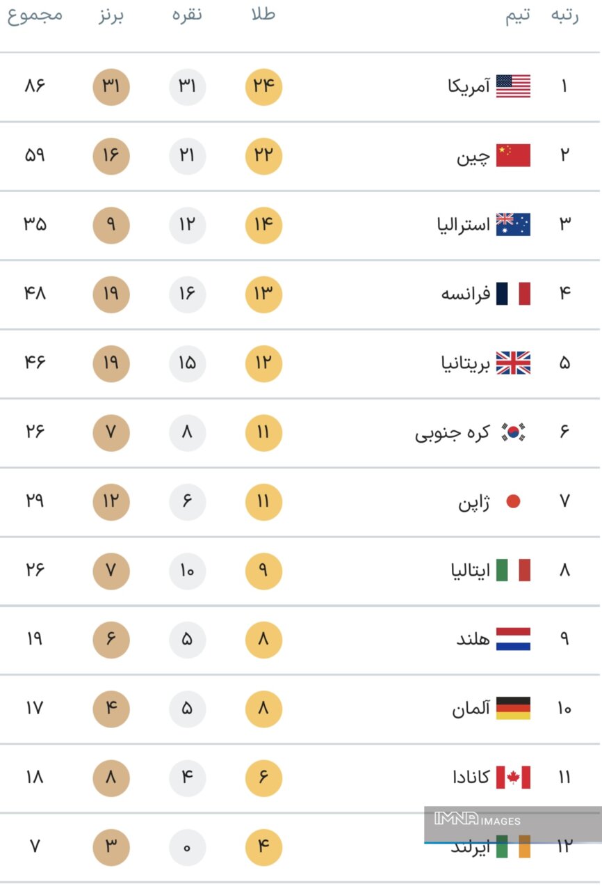 جدول کامل مدال‌های المپیک پاریس ۲۰۲۴ در پایان روز یازدهم بازی‌ها سه‌شنبه ۱۶ مرداد + جایگاه