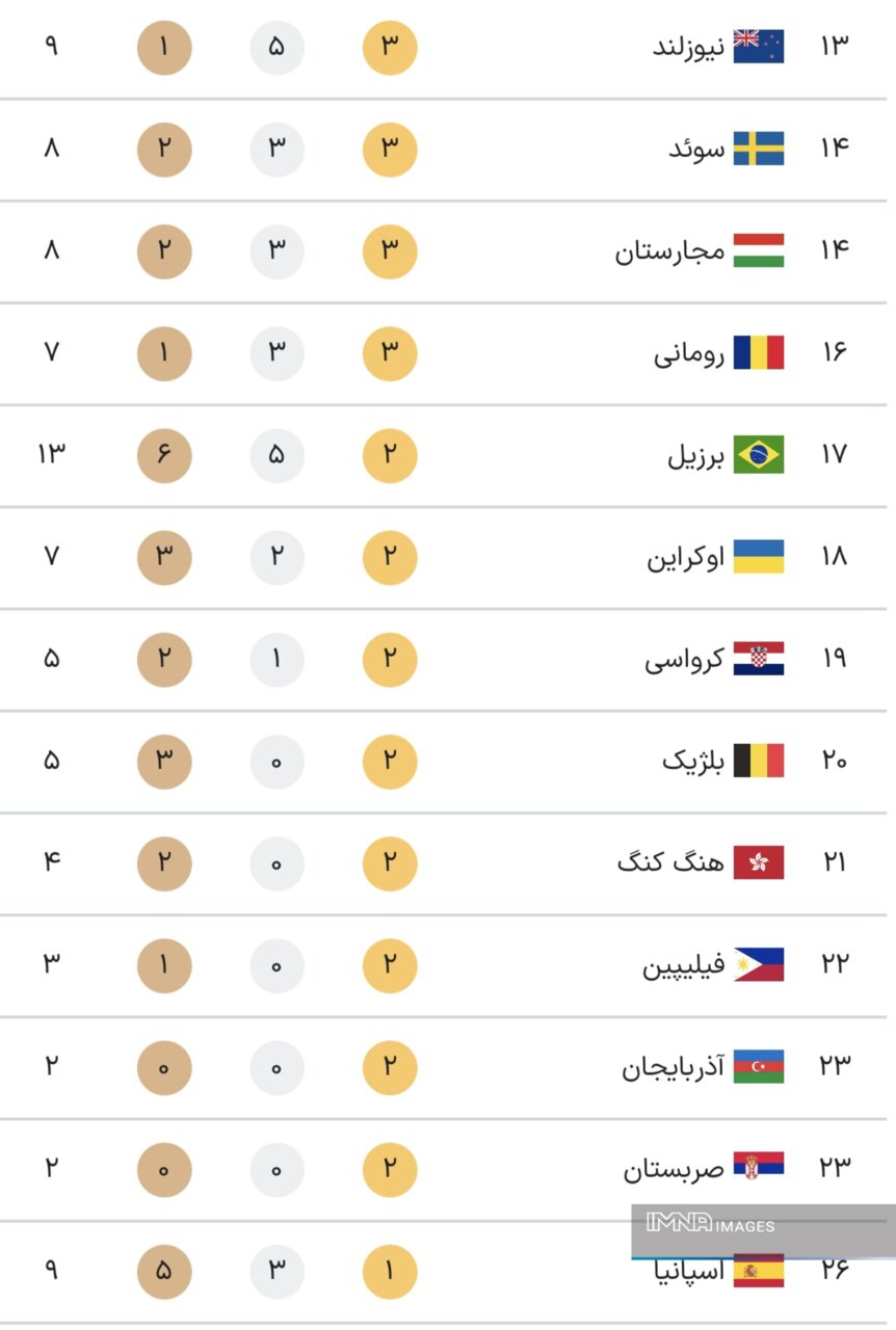 جدول کامل مدال‌های المپیک پاریس ۲۰۲۴ در پایان روز یازدهم بازی‌ها سه‌شنبه ۱۶ مرداد + جایگاه