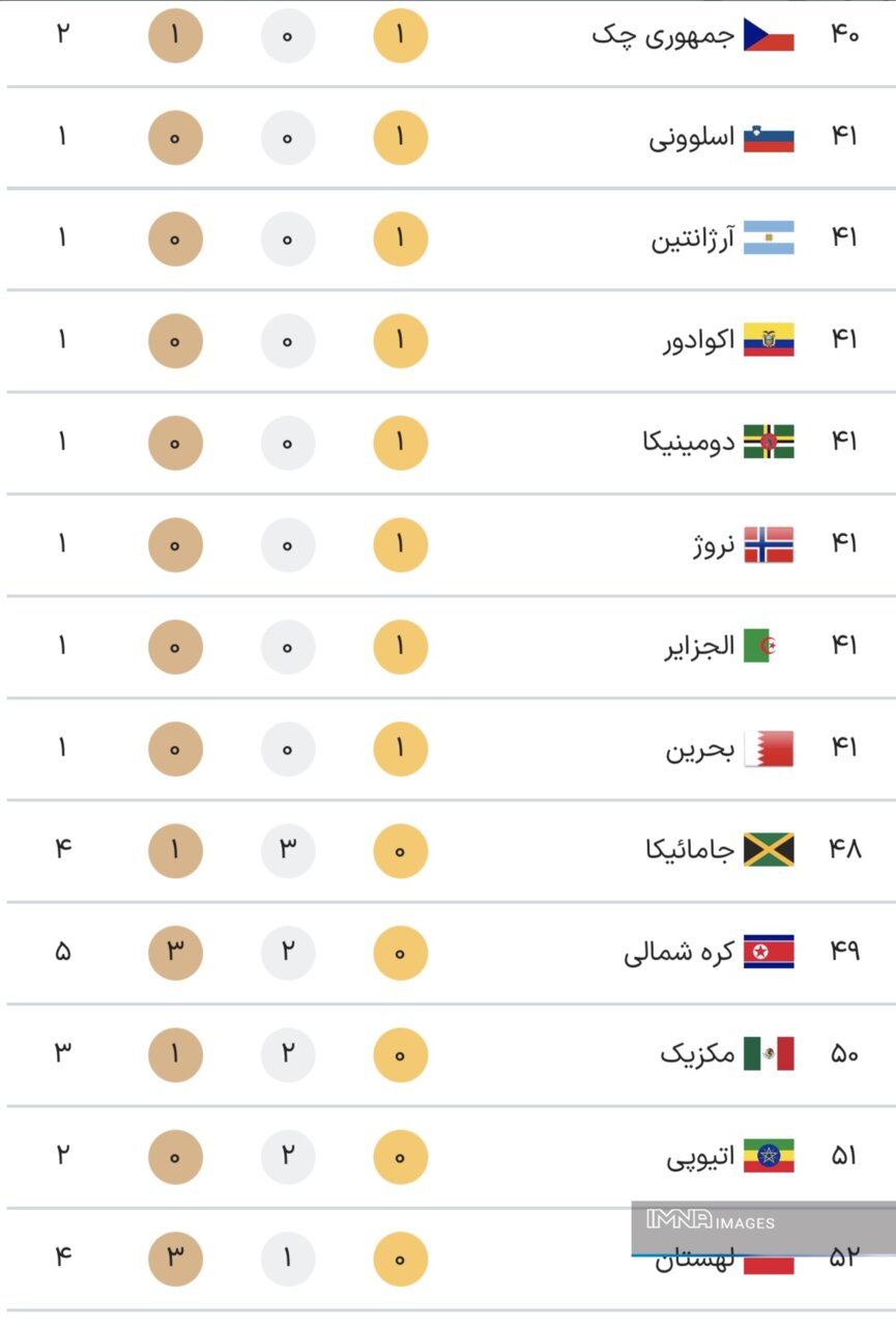 جدول کامل مدال‌های المپیک پاریس ۲۰۲۴ در پایان روز یازدهم بازی‌ها سه‌شنبه ۱۶ مرداد + جایگاه