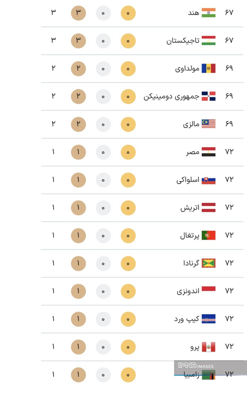 جدول کامل مدال‌های المپیک پاریس ۲۰۲۴ در پایان روز دوازدهم بازی‌ها چهارشنبه۱۷ مرداد+ جایگاه