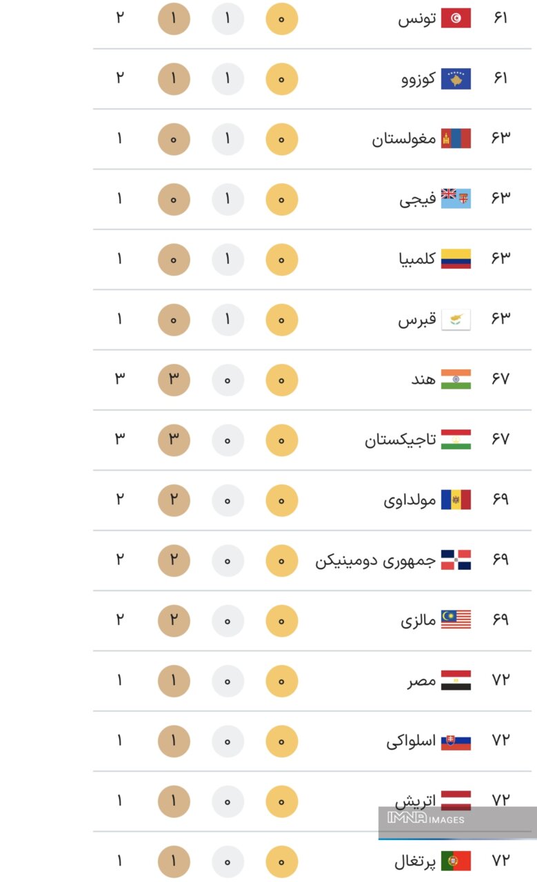جدول کامل مدال‌های المپیک پاریس ۲۰۲۴ در پایان روز دوازدهم بازی‌ها چهارشنبه۱۷ مرداد+ جایگاه