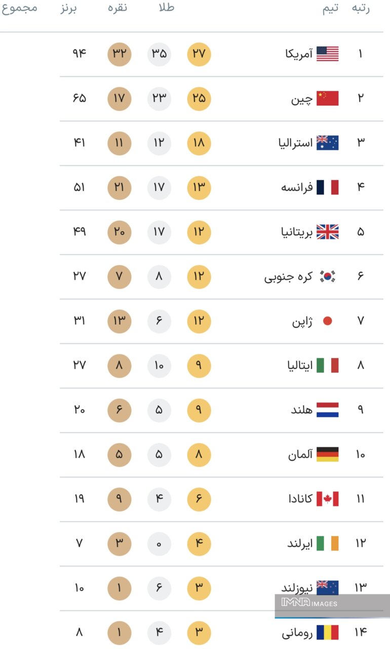 جدول کامل مدالهای المپیک پاریس ۲۰۲۴ در پایان روز دوازدهم بازیها چهارشنبه۱۷ مرداد+ جایگاه