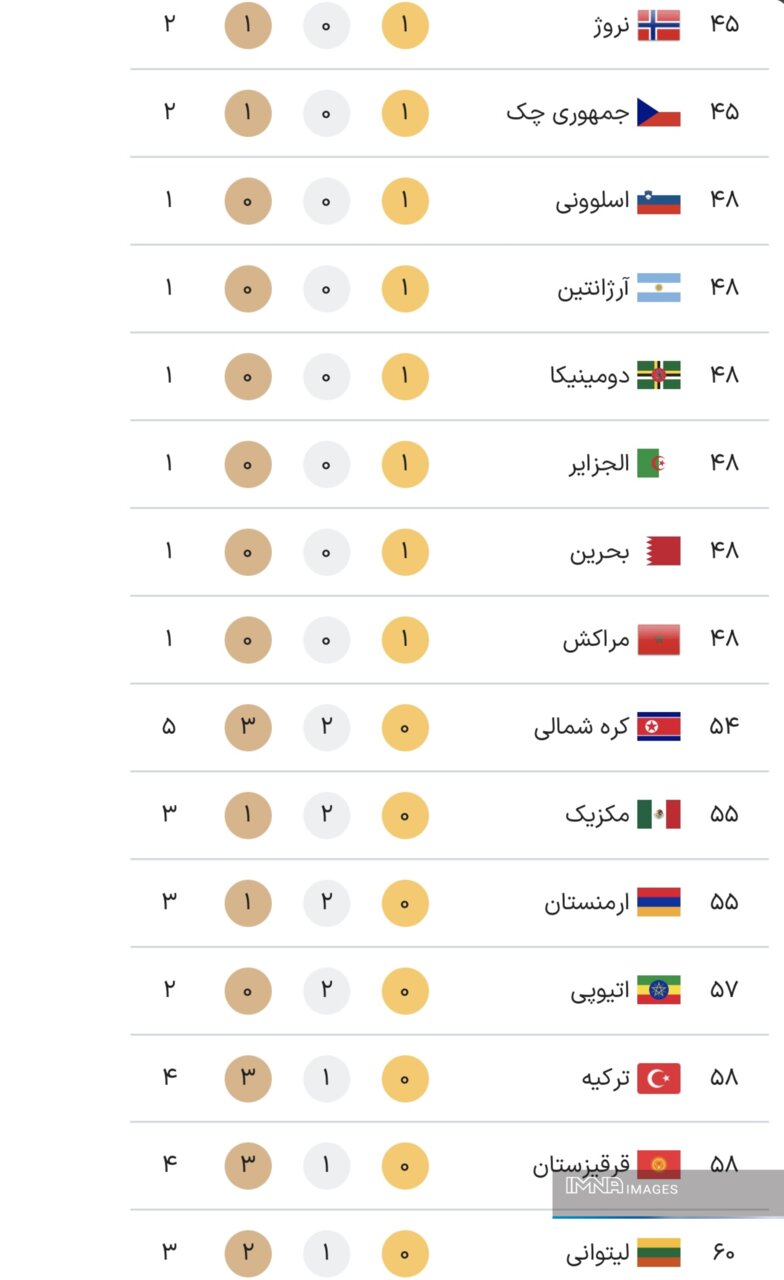 جدول کامل مدال‌های المپیک پاریس ۲۰۲۴ در پایان روز دوازدهم بازی‌ها چهارشنبه۱۷ مرداد+ جایگاه