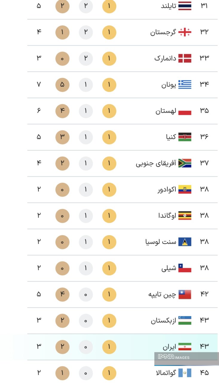 جدول کامل مدال‌های المپیک پاریس ۲۰۲۴ در پایان روز دوازدهم بازی‌ها چهارشنبه۱۷ مرداد+ جایگاه