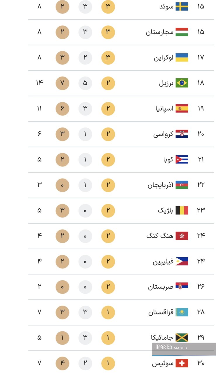 جدول کامل مدال‌های المپیک پاریس ۲۰۲۴ در پایان روز دوازدهم بازی‌ها چهارشنبه۱۷ مرداد+ جایگاه