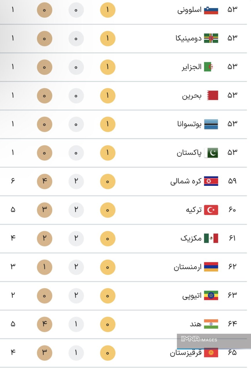 جدول کامل مدال‌های المپیک پاریس ۲۰۲۴ در پایان روز سیزدهم بازی‌ها پنجشنبه ۱۸ مرداد+ جایگاه