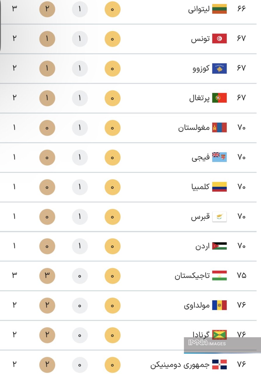 جدول کامل مدال‌های المپیک پاریس ۲۰۲۴ در پایان روز سیزدهم بازی‌ها پنجشنبه ۱۸ مرداد+ جایگاه