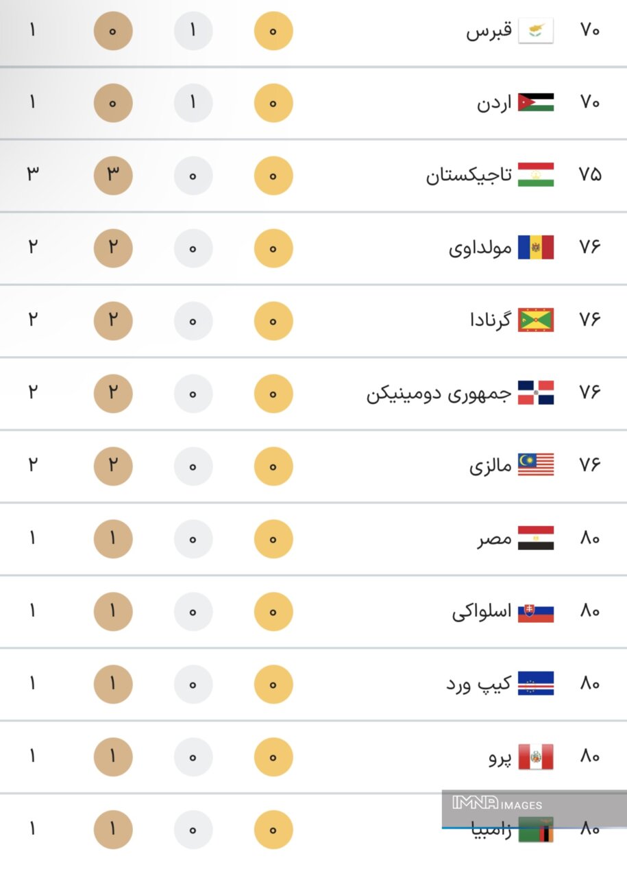 جدول کامل مدال‌های المپیک پاریس ۲۰۲۴ در پایان روز سیزدهم بازی‌ها پنجشنبه ۱۸ مرداد+ جایگاه