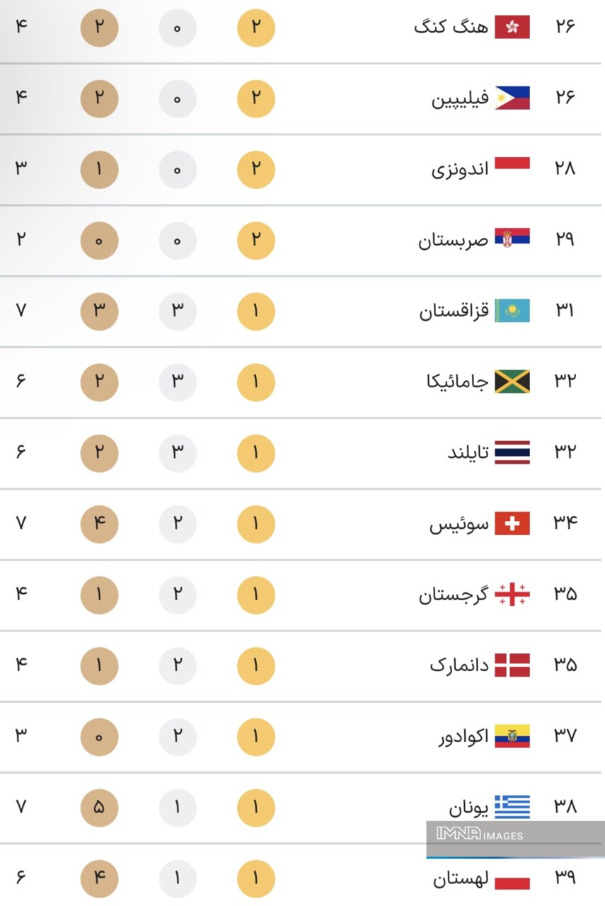 جدول کامل مدال‌های المپیک پاریس ۲۰۲۴ در پایان روز سیزدهم بازی‌ها پنجشنبه ۱۸ مرداد+ جایگاه