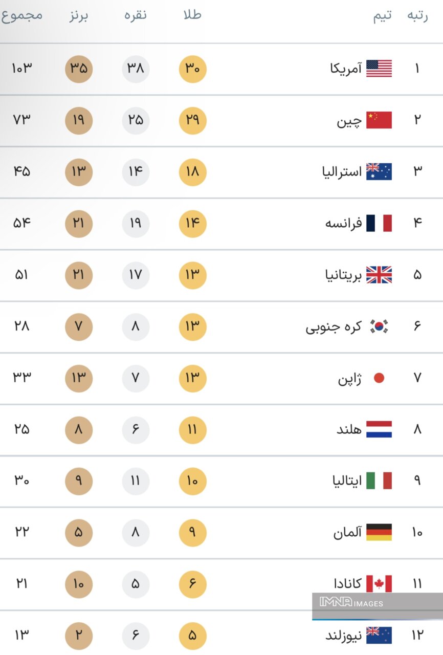 جدول کامل مدال‌های المپیک پاریس ۲۰۲۴ در پایان روز سیزدهم بازی‌ها پنجشنبه ۱۸ مرداد+ جایگاه