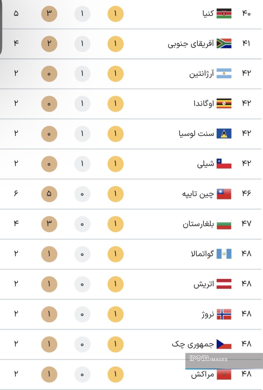 جدول کامل مدال‌های المپیک پاریس ۲۰۲۴ در پایان روز سیزدهم بازی‌ها پنجشنبه ۱۸ مرداد+ جایگاه