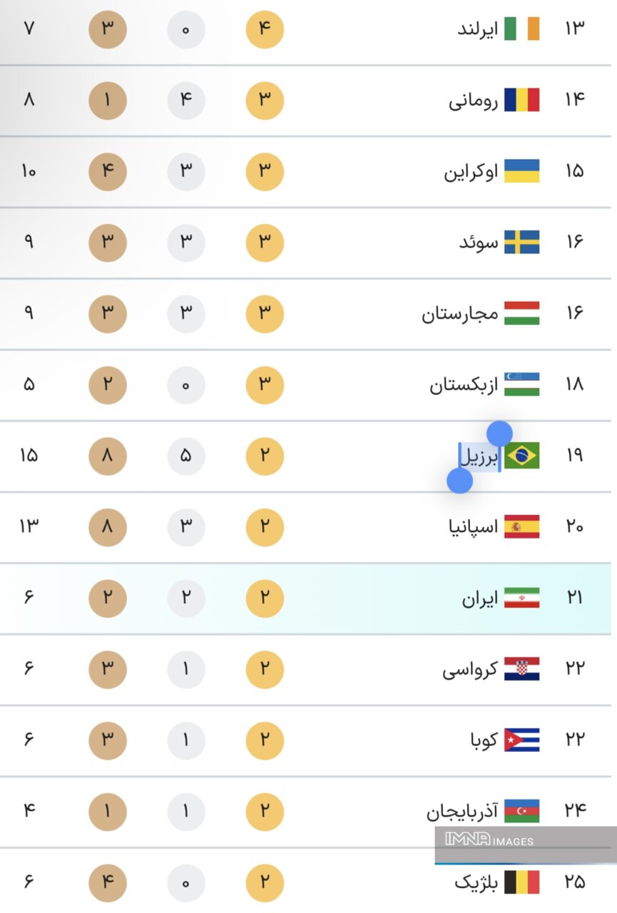 جدول کامل مدال‌های المپیک پاریس ۲۰۲۴ در پایان روز سیزدهم بازی‌ها پنجشنبه ۱۸ مرداد+ جایگاه